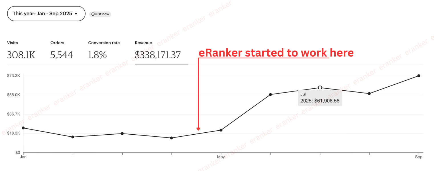 Client shop dashboard: $338,171 revenue Jan-Sep 2025