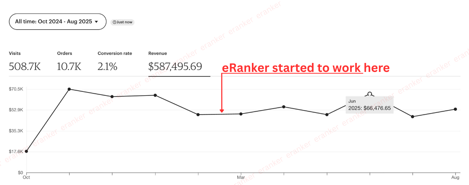 Client shop dashboard: $587,495 revenue Oct 2024-Aug 2025