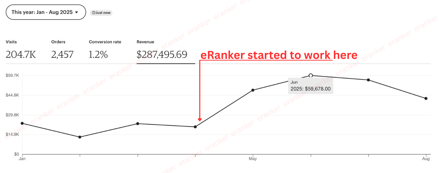 Client shop dashboard: $287,495 revenue Jan-Aug 2025